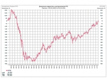 Индекс РТС вырос до 2100 пунктов