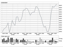 Индекс ММВБ обновил максимум 2011 года